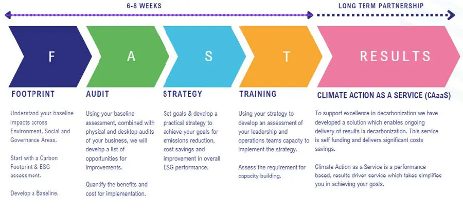 FAST program diagram, consultancy grants for smes, all-ireland sustainability